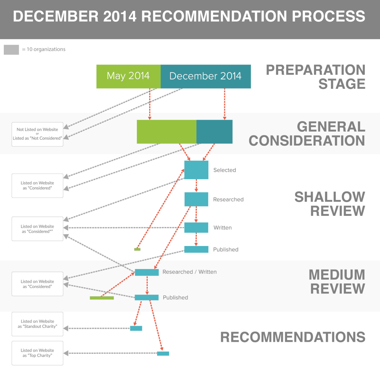 December 2014 Recommendation Process