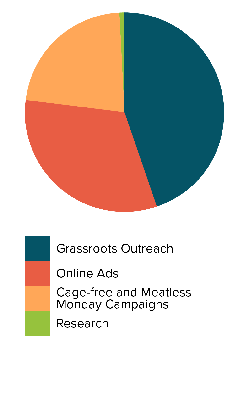 THL Pie Chart